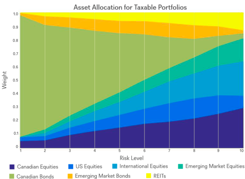 Asset Allocation for Taxable Portfolios