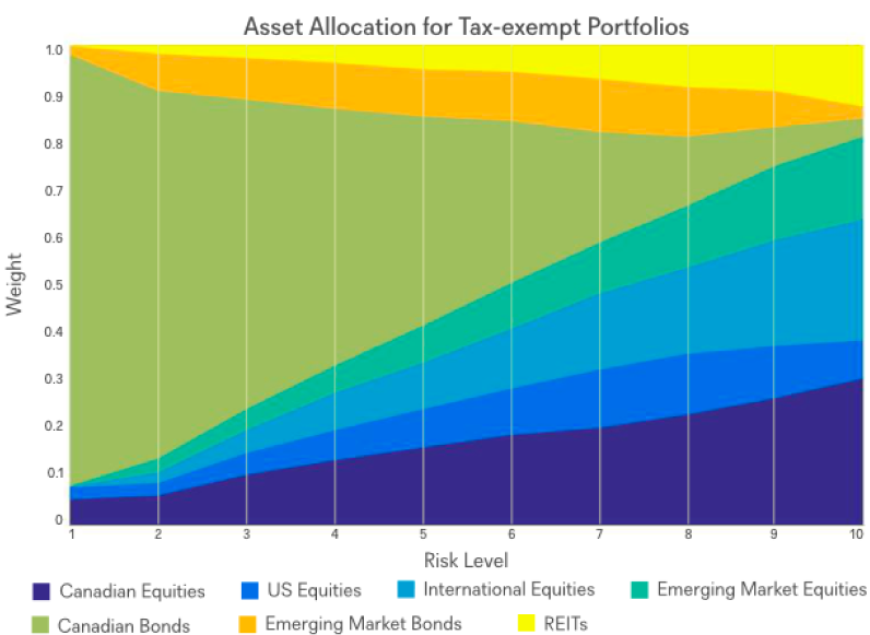 Asset Allocation for Tax-exempt Portfolios